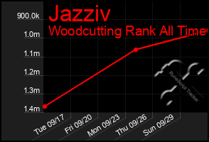 Total Graph of Jazziv