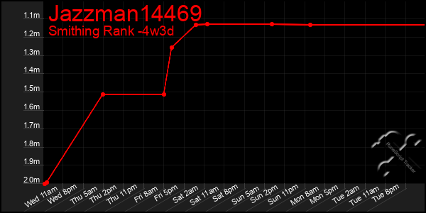 Last 31 Days Graph of Jazzman14469