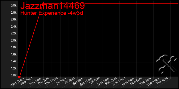 Last 31 Days Graph of Jazzman14469