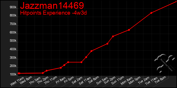 Last 31 Days Graph of Jazzman14469