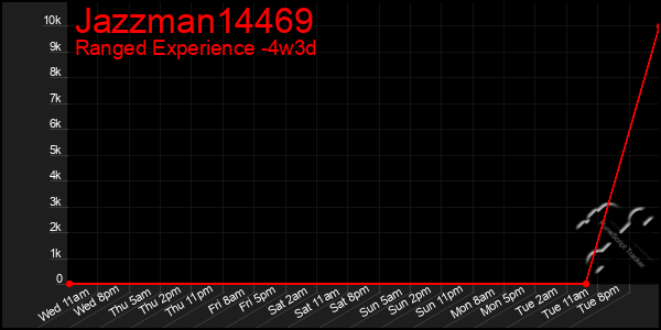 Last 31 Days Graph of Jazzman14469