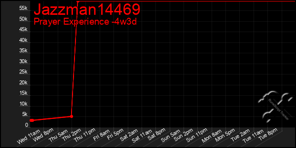 Last 31 Days Graph of Jazzman14469