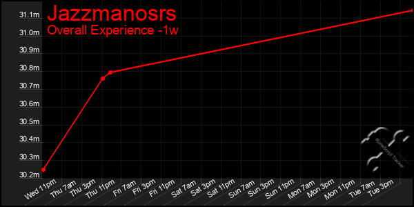 1 Week Graph of Jazzmanosrs