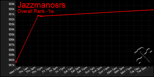 Last 7 Days Graph of Jazzmanosrs