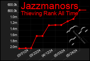 Total Graph of Jazzmanosrs