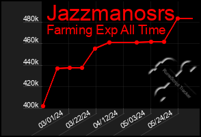 Total Graph of Jazzmanosrs