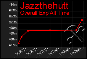 Total Graph of Jazzthehutt