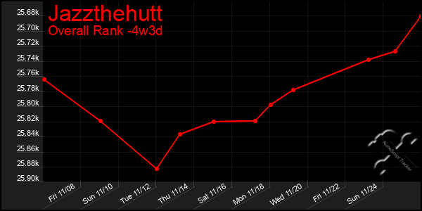 Last 31 Days Graph of Jazzthehutt