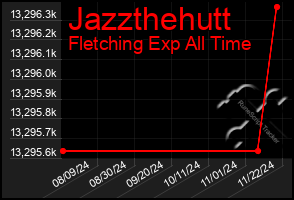 Total Graph of Jazzthehutt