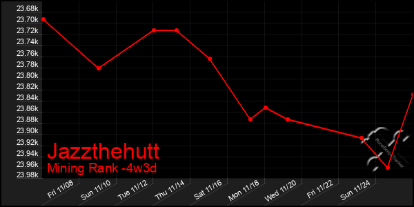 Last 31 Days Graph of Jazzthehutt