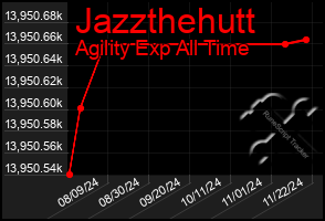 Total Graph of Jazzthehutt