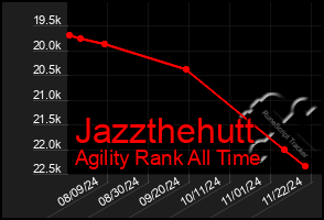 Total Graph of Jazzthehutt