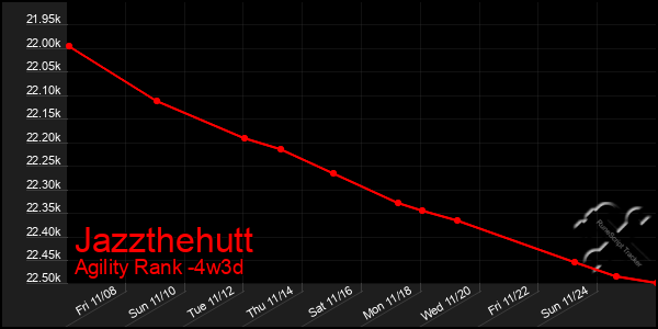 Last 31 Days Graph of Jazzthehutt