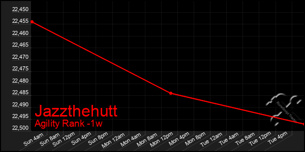 Last 7 Days Graph of Jazzthehutt