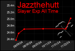 Total Graph of Jazzthehutt