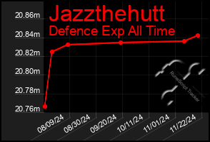 Total Graph of Jazzthehutt