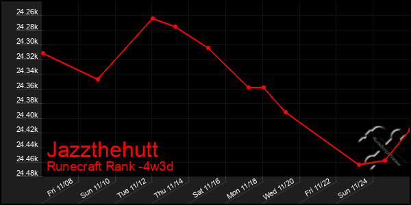 Last 31 Days Graph of Jazzthehutt