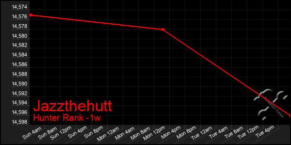 Last 7 Days Graph of Jazzthehutt