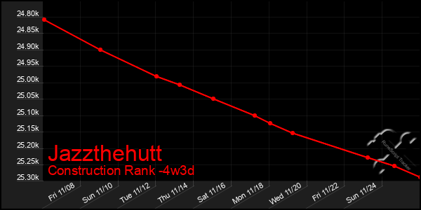 Last 31 Days Graph of Jazzthehutt