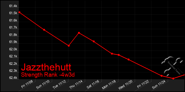 Last 31 Days Graph of Jazzthehutt