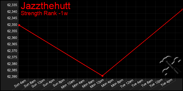 Last 7 Days Graph of Jazzthehutt