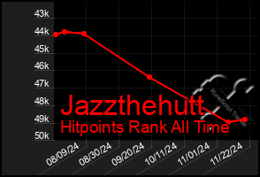 Total Graph of Jazzthehutt