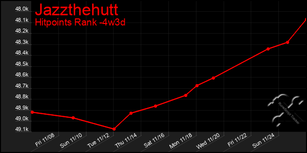 Last 31 Days Graph of Jazzthehutt