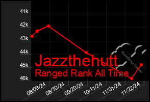 Total Graph of Jazzthehutt