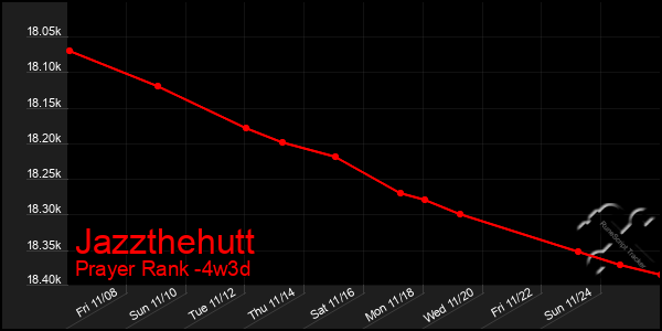 Last 31 Days Graph of Jazzthehutt