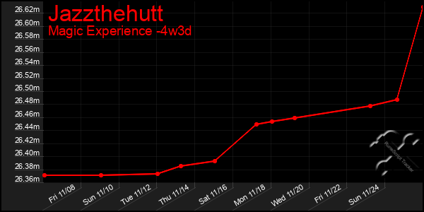 Last 31 Days Graph of Jazzthehutt