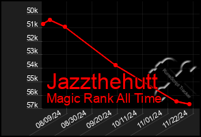 Total Graph of Jazzthehutt