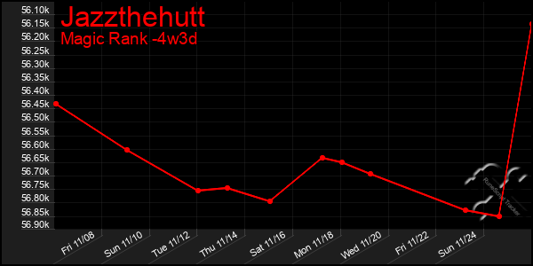 Last 31 Days Graph of Jazzthehutt