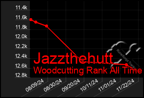 Total Graph of Jazzthehutt