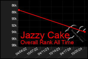 Total Graph of Jazzy Cake