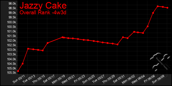 Last 31 Days Graph of Jazzy Cake