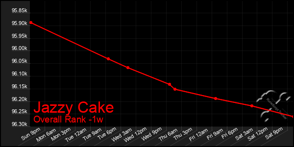 Last 7 Days Graph of Jazzy Cake