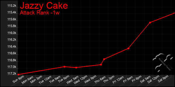 Last 7 Days Graph of Jazzy Cake