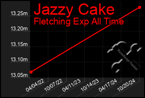 Total Graph of Jazzy Cake