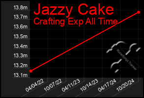 Total Graph of Jazzy Cake