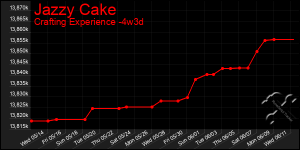 Last 31 Days Graph of Jazzy Cake