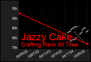 Total Graph of Jazzy Cake