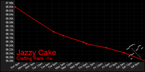 Last 7 Days Graph of Jazzy Cake