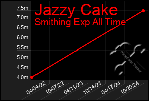 Total Graph of Jazzy Cake