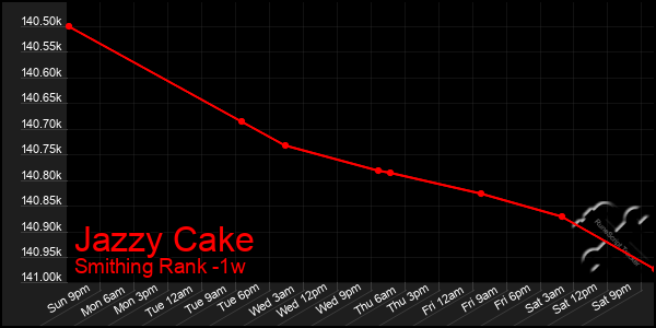 Last 7 Days Graph of Jazzy Cake