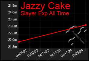 Total Graph of Jazzy Cake