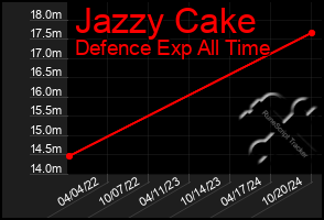 Total Graph of Jazzy Cake