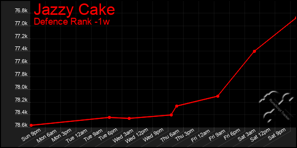 Last 7 Days Graph of Jazzy Cake