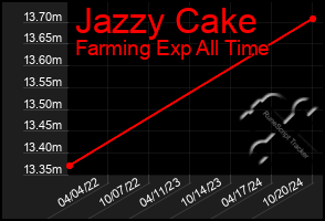 Total Graph of Jazzy Cake