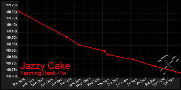 Last 7 Days Graph of Jazzy Cake