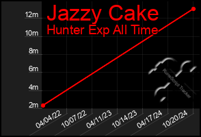 Total Graph of Jazzy Cake